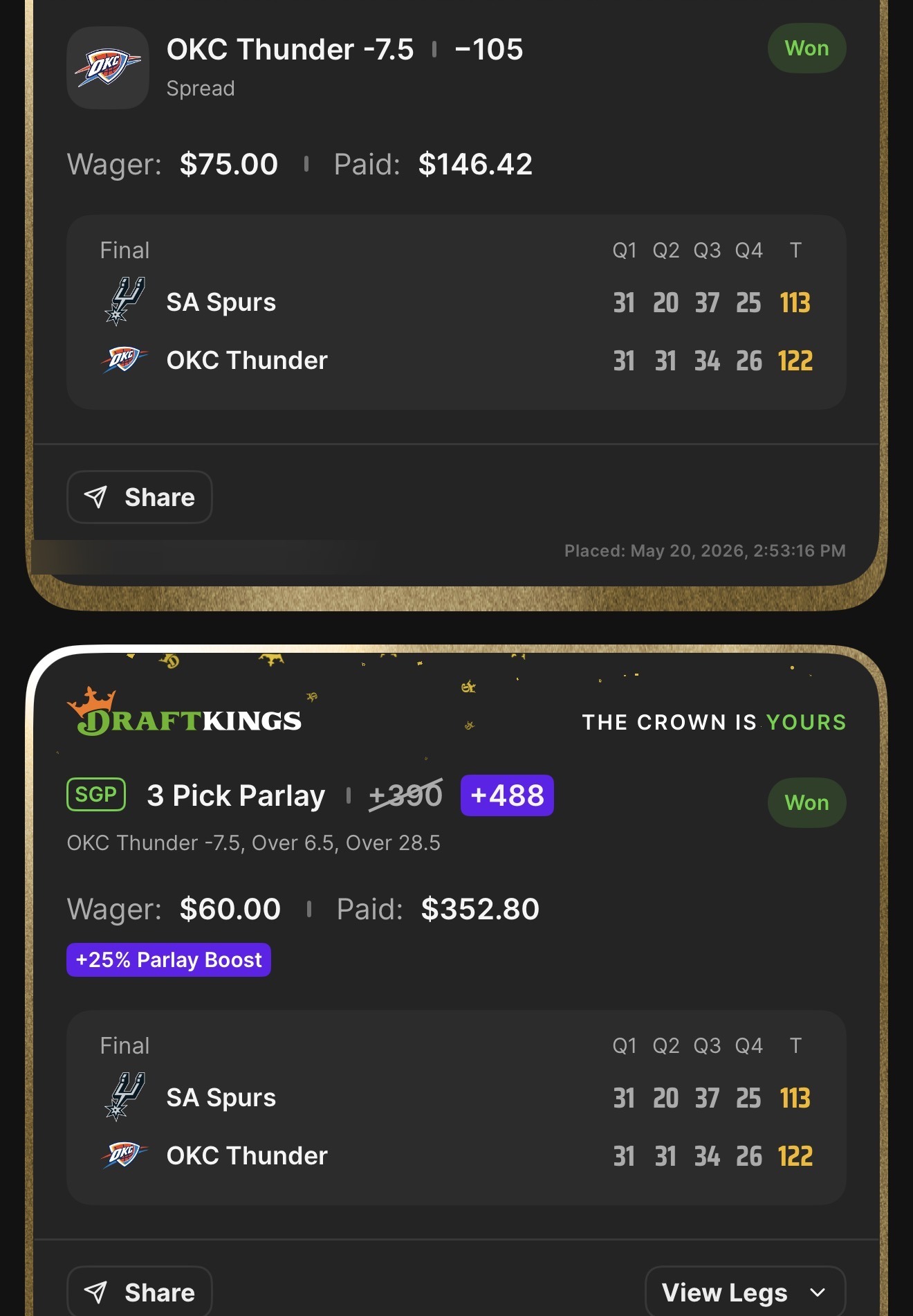 DraftKings OKC Thunder -7.5 spread at -105 won $75→$146.42 + SGP 3 Pick Parlay +488 (boosted from +390 with +25% Parlay Boost) OKC Thunder -7.5, Over 6.5, Over 28.5 won $60→$352.80 — Thunder 122, Spurs 113 — WCF Game 2 — May 20, 2026 multi-sport night